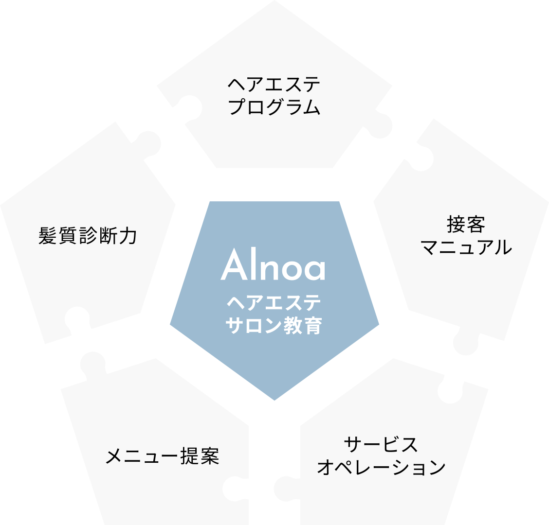 稼ぐ力を付ける。顧客数と売上獲得、プレイヤーとしての技術を身に付ける。